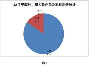甲醇產業鏈2018年12月回顧及2019年1月展望 正丁醇