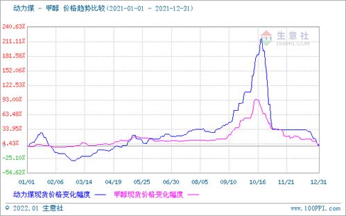 2021甲醇市場 一路高歌猛進，行情直沖霄漢的驅動因素與未來展望